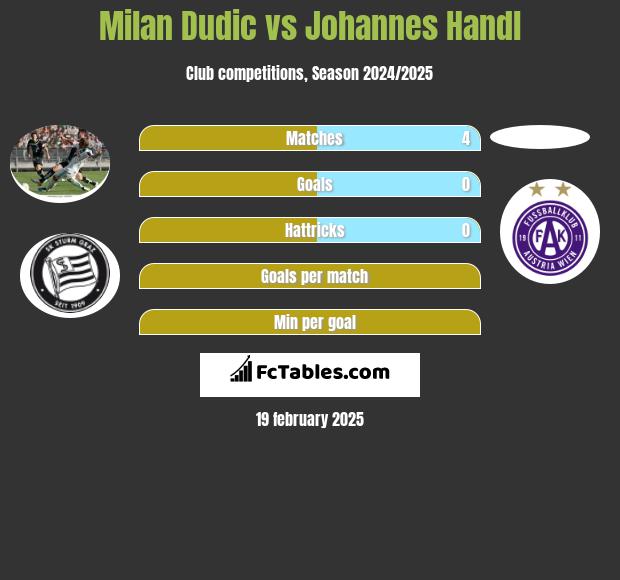 Milan Dudic vs Johannes Handl h2h player stats