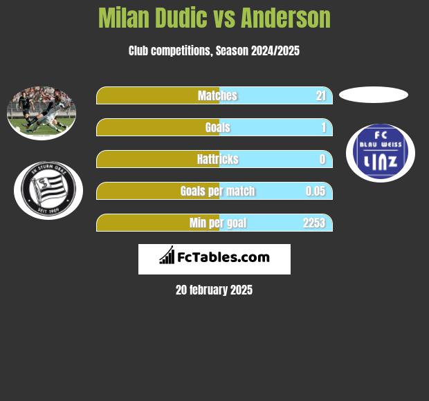 Milan Dudic vs Anderson h2h player stats