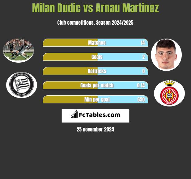 Milan Dudic vs Arnau Martinez h2h player stats