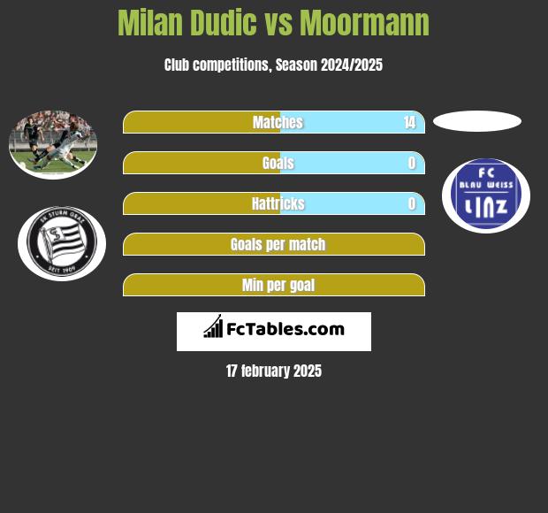 Milan Dudic vs Moormann h2h player stats