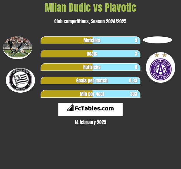 Milan Dudic vs Plavotic h2h player stats