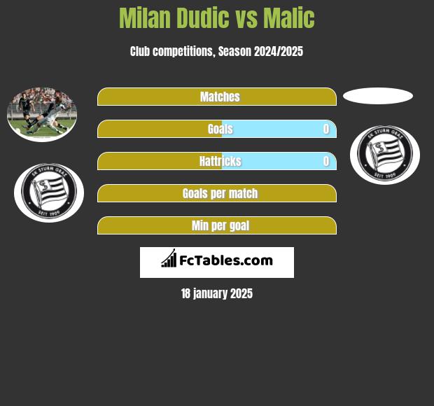 Milan Dudic vs Malic h2h player stats