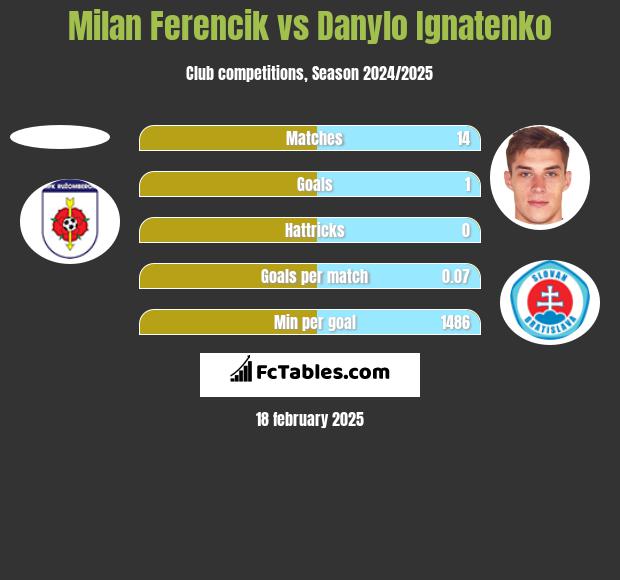 Milan Ferencik vs Danylo Ignatenko h2h player stats