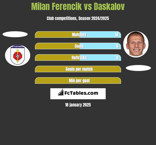 Milan Ferencik vs Daskalov h2h player stats