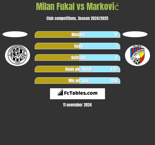 Milan Fukal vs Marković h2h player stats