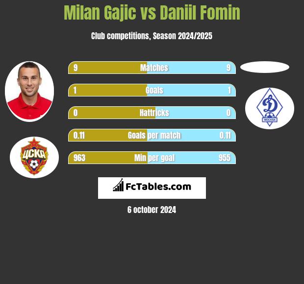 Milan Gajic vs Daniil Fomin h2h player stats