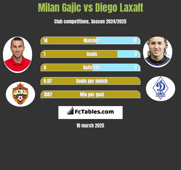 Milan Gajic vs Diego Laxalt h2h player stats