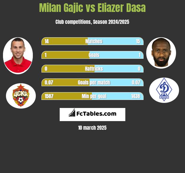 Milan Gajic vs Eliazer Dasa h2h player stats