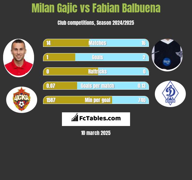 Milan Gajic vs Fabian Balbuena h2h player stats