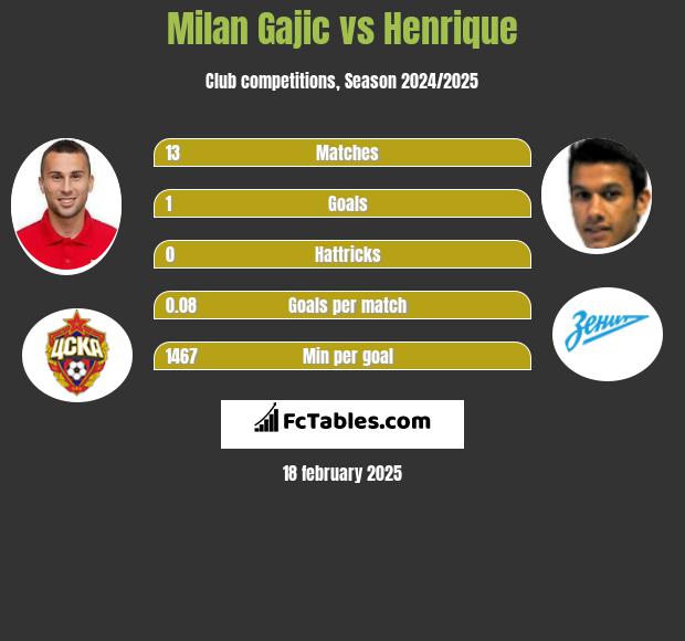 Milan Gajic vs Henrique h2h player stats