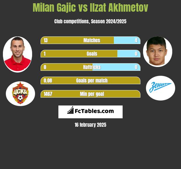 Milan Gajic vs Ilzat Akhmetov h2h player stats