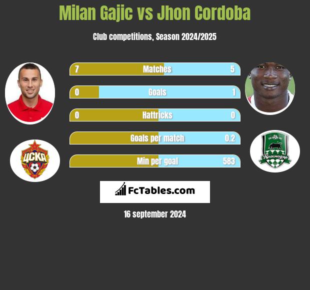 Milan Gajic vs Jhon Cordoba h2h player stats