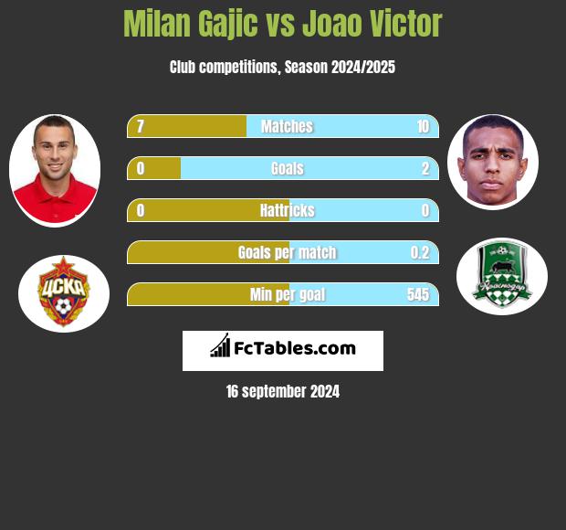 Milan Gajic vs Joao Victor h2h player stats