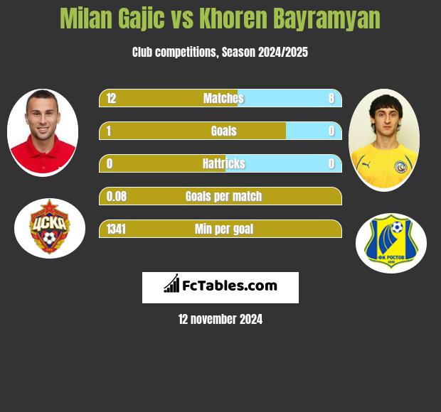 Milan Gajic vs Khoren Bayramyan h2h player stats