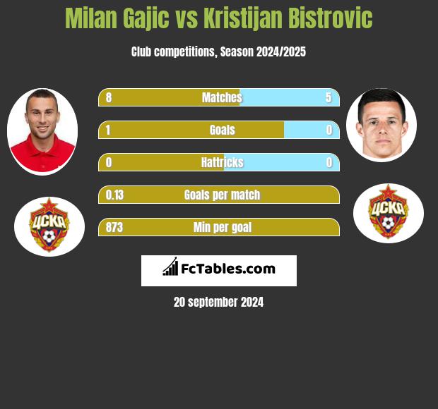 Milan Gajic vs Kristijan Bistrovic h2h player stats