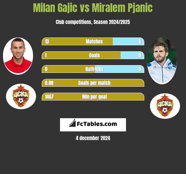 Milan Gajic vs Miralem Pjanić h2h player stats