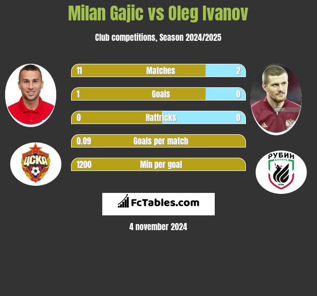 Milan Gajic vs Oleg Ivanov h2h player stats