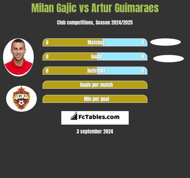 Milan Gajic vs Artur Guimaraes h2h player stats