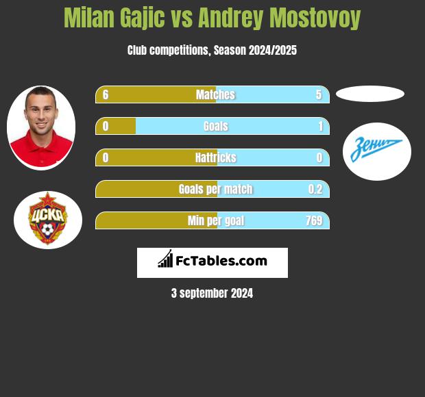 Milan Gajic vs Andrey Mostovoy h2h player stats