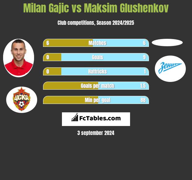 Milan Gajic vs Maksim Glushenkov h2h player stats