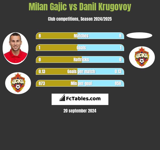 Milan Gajic vs Danil Krugovoy h2h player stats