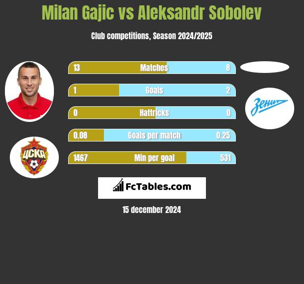 Milan Gajic vs Aleksandr Sobolev h2h player stats