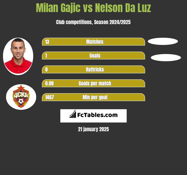 Milan Gajic vs Nelson Da Luz h2h player stats