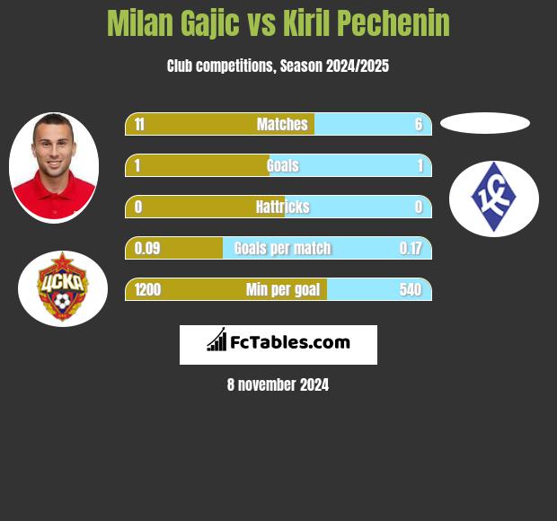 Milan Gajic vs Kiril Pechenin h2h player stats