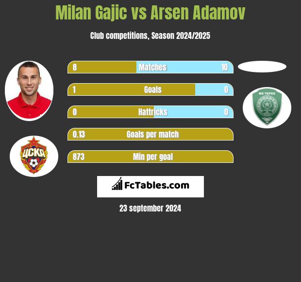 Milan Gajic vs Arsen Adamov h2h player stats