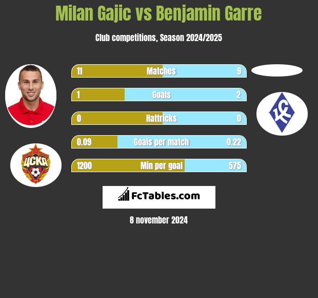 Milan Gajic vs Benjamin Garre h2h player stats