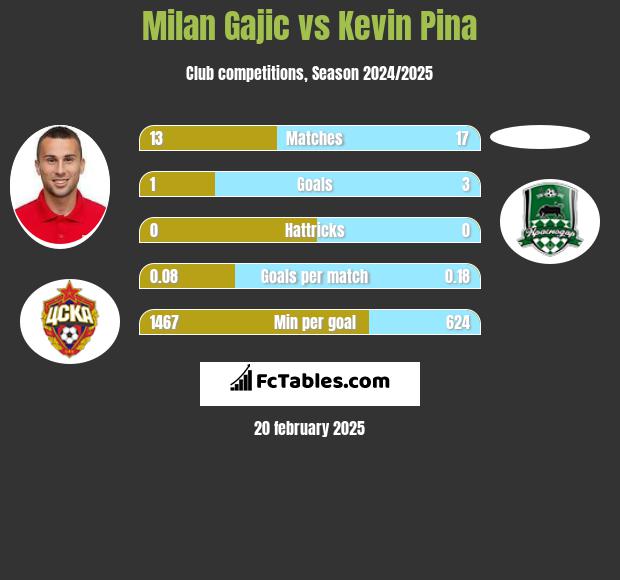 Milan Gajic vs Kevin Pina h2h player stats