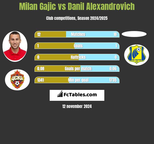 Milan Gajic vs Danil Alexandrovich h2h player stats