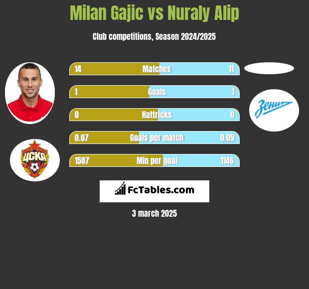 Milan Gajic vs Nuraly Alip h2h player stats