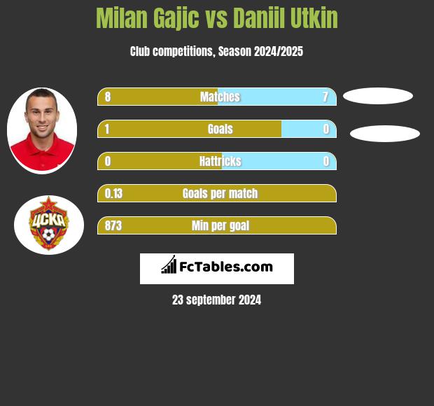 Milan Gajic vs Daniil Utkin h2h player stats