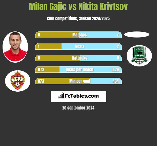 Milan Gajic vs Nikita Krivtsov h2h player stats