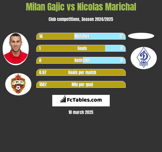 Milan Gajic vs Nicolas Marichal h2h player stats