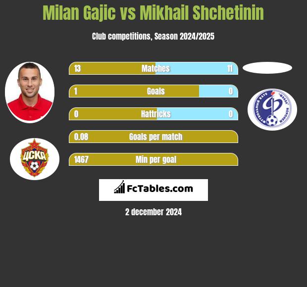 Milan Gajic vs Mikhail Shchetinin h2h player stats