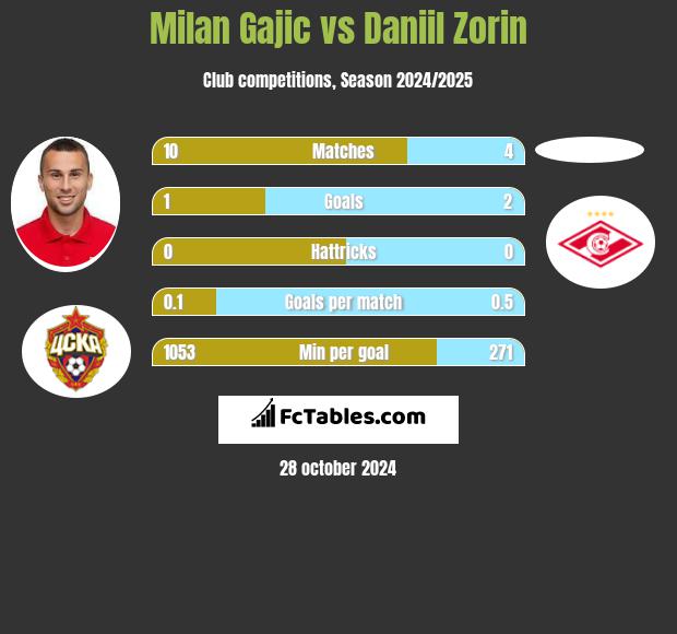 Milan Gajic vs Daniil Zorin h2h player stats