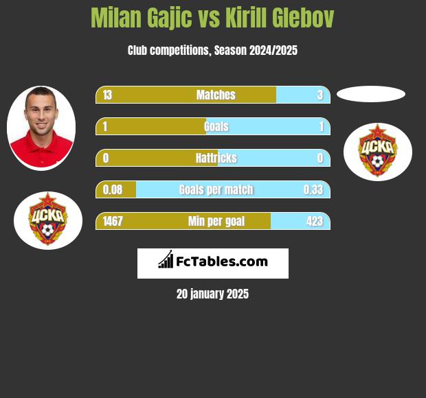 Milan Gajic vs Kirill Glebov h2h player stats