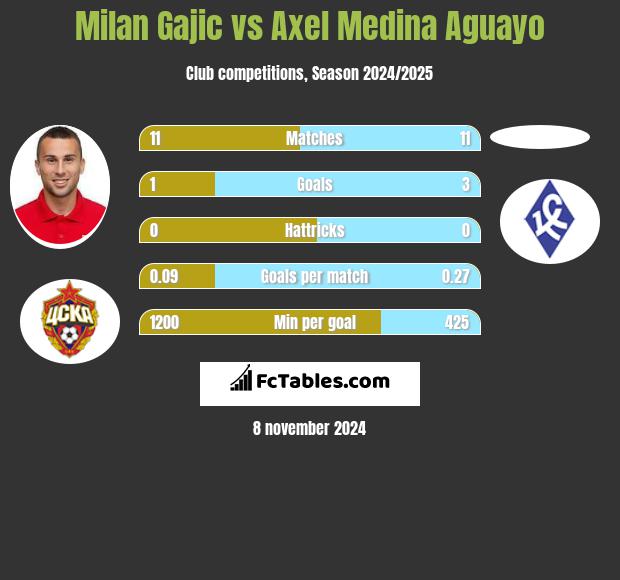 Milan Gajic vs Axel Medina Aguayo h2h player stats