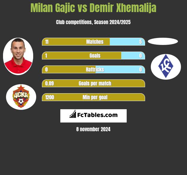 Milan Gajic vs Demir Xhemalija h2h player stats