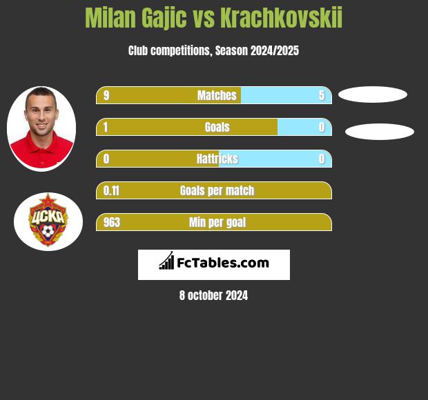 Milan Gajic vs Krachkovskii h2h player stats