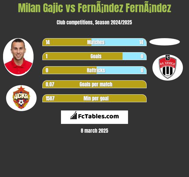 Milan Gajic vs FernÃ¡ndez FernÃ¡ndez h2h player stats