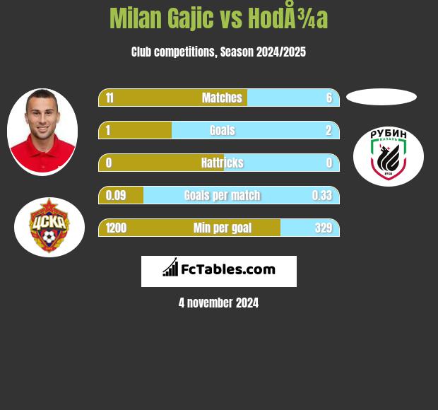 Milan Gajic vs HodÅ¾a h2h player stats