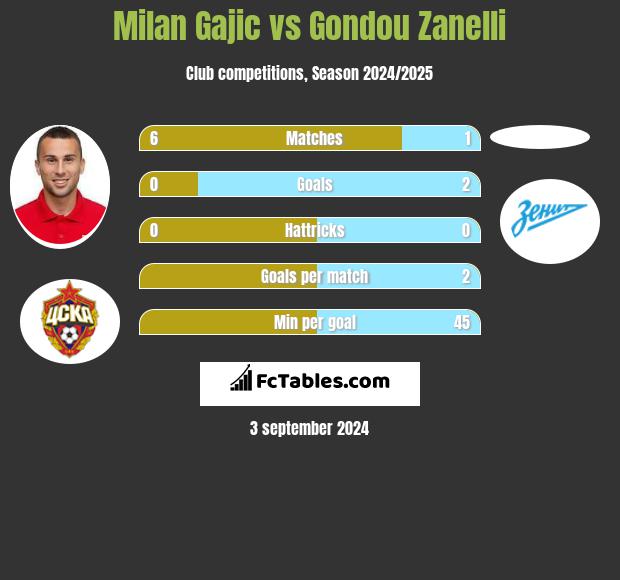 Milan Gajic vs Gondou Zanelli h2h player stats