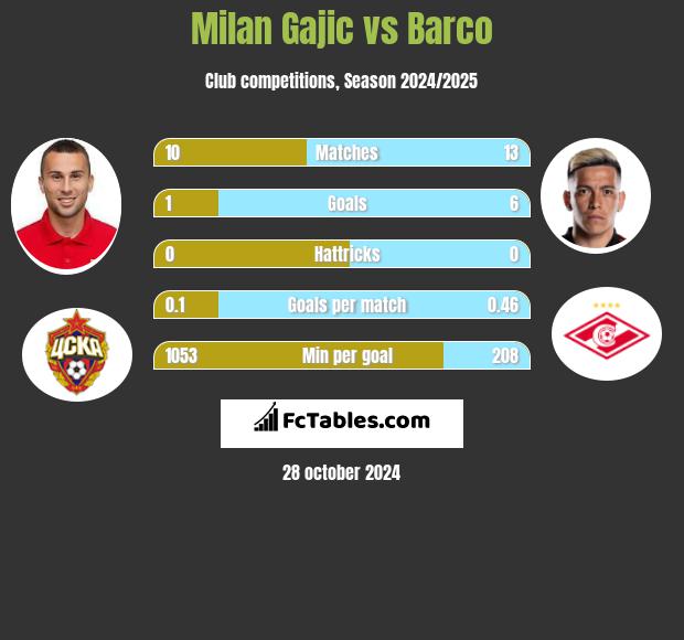 Milan Gajic vs Barco h2h player stats