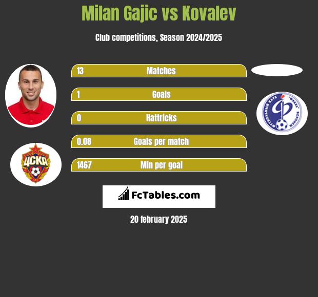 Milan Gajic vs Kovalev h2h player stats