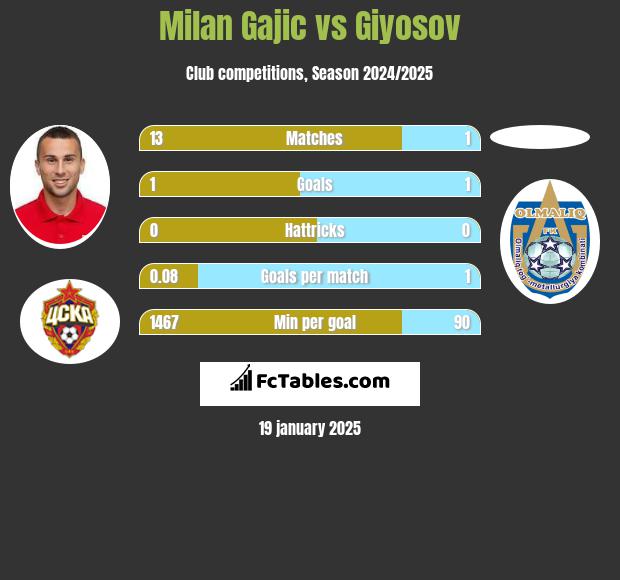 Milan Gajic vs Giyosov h2h player stats