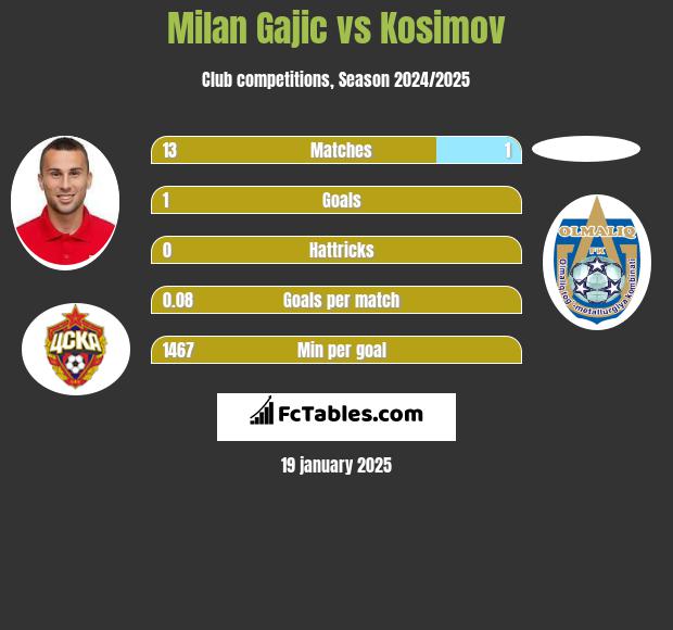 Milan Gajic vs Kosimov h2h player stats