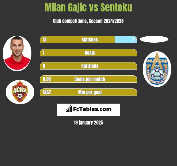 Milan Gajic vs Sentoku h2h player stats